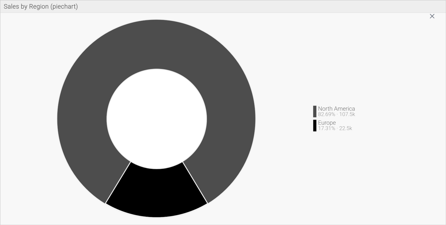 Sales by region (piechart)