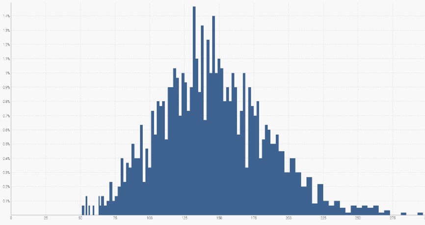 Figure 2: Distribution of all possible outcomes for the horizon selected